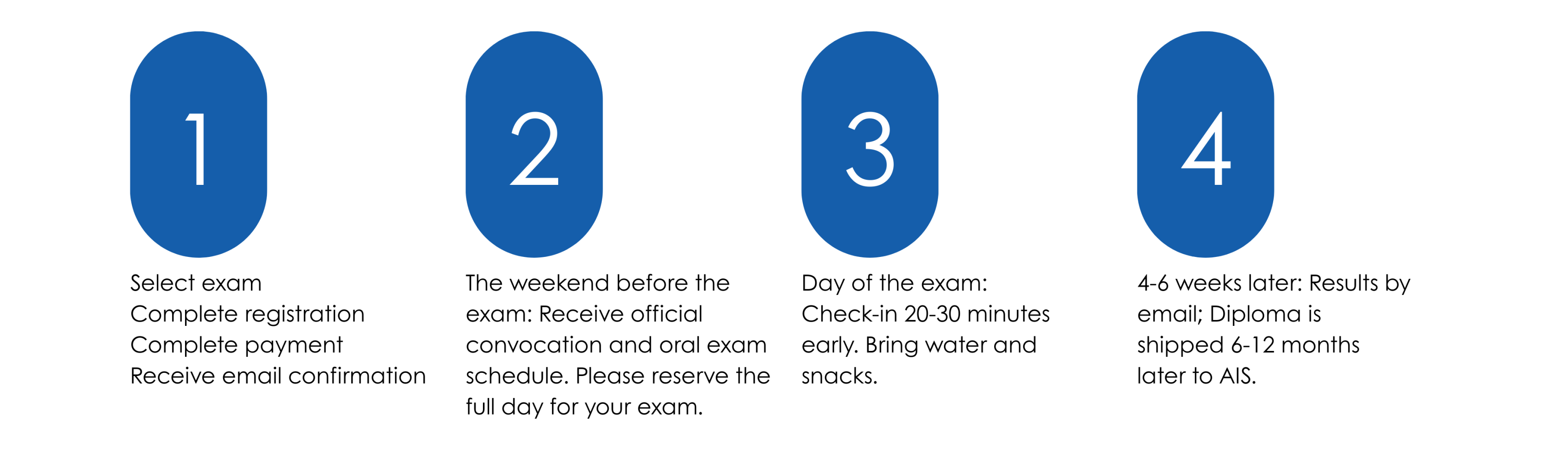 Four-step infographic showing exam registration process: select exam, get confirmation 10 days before, check in early on exam day, results emailed 4–6 weeks later and diploma arrives 5–6 months after.
